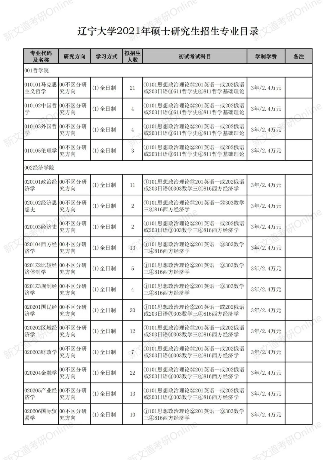 遼寧大學最新院校情報_湖北新文道考研
