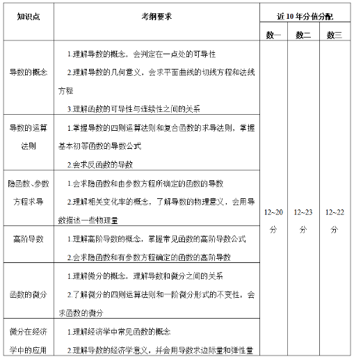 2022考研數(shù)學-高等數(shù)學重要考點大綱全解析