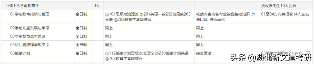 考研院校專業分析：北京師范大學學前教育學