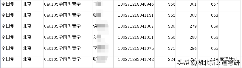 考研院校專業分析：北京師范大學學前教育學