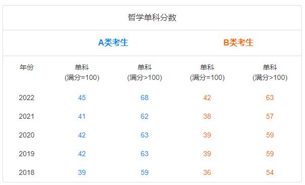 17類學術碩士(2018-2022)5年文學單科分數圖譜