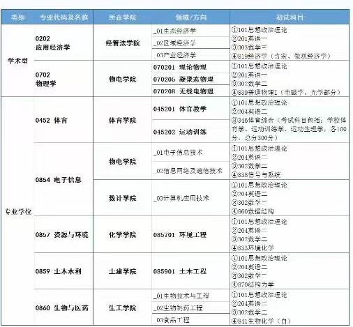 2023考研專業新增：陜西理工新增以及學科2個，碩士授權點5個