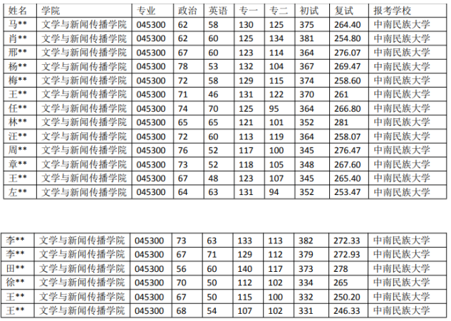 中南民族大學 045300 漢語國際教育專業近5年錄取數據