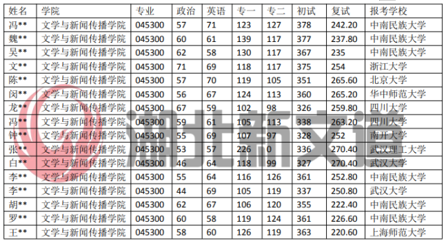 中南民族大學 045300 漢語國際教育專業近5年錄取數據