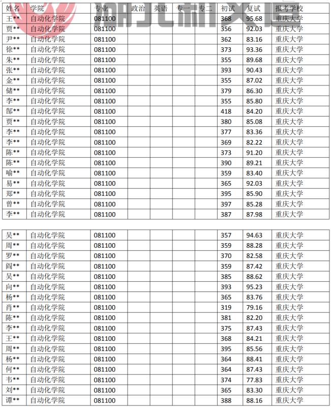 湖北23考研：重慶大學081100控制科學與工程專業近5年錄取數據