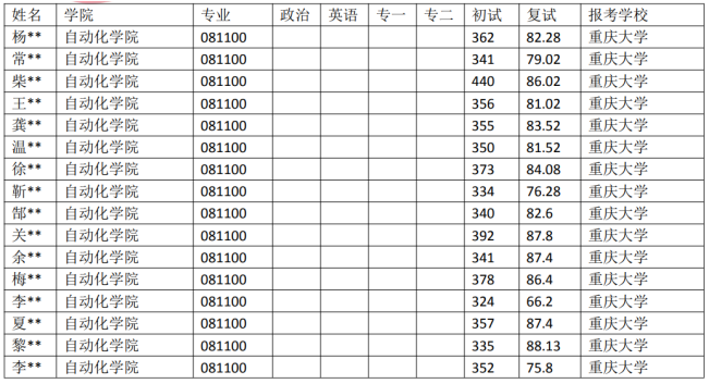 湖北23考研：重慶大學081100控制科學與工程專業近5年錄取數據
