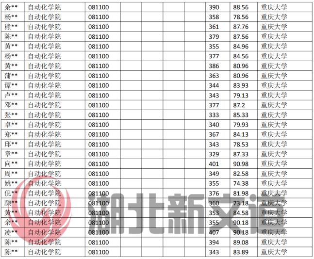 湖北23考研：重慶大學081100控制科學與工程專業近5年錄取數據