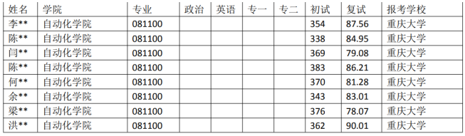 湖北23考研：重慶大學081100控制科學與工程專業近5年錄取數據