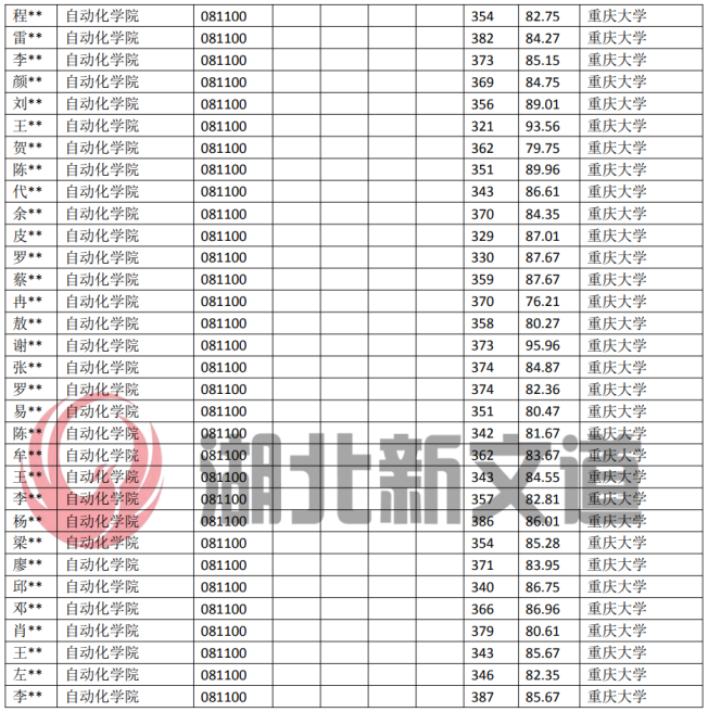 湖北23考研：重慶大學081100控制科學與工程專業近5年錄取數據