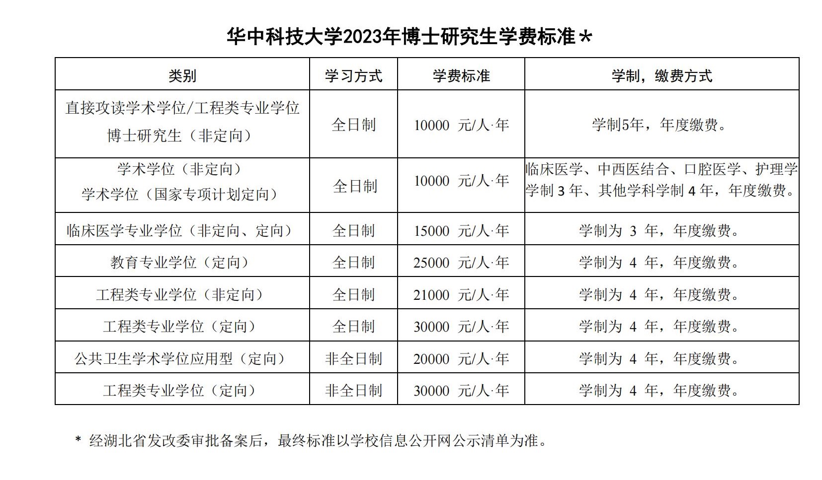 華中科技大學2023年研究生學費標準明細