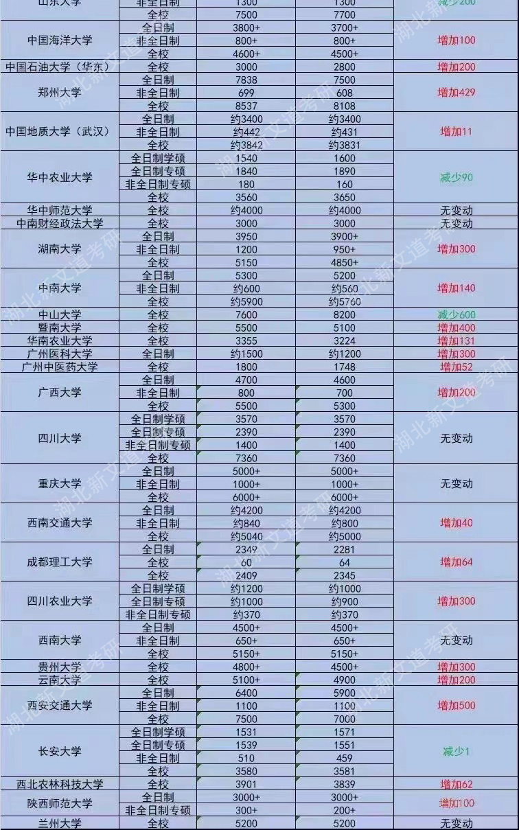 2023考研94所“雙一流”院校招生人數(shù)最新數(shù)據(jù)對比