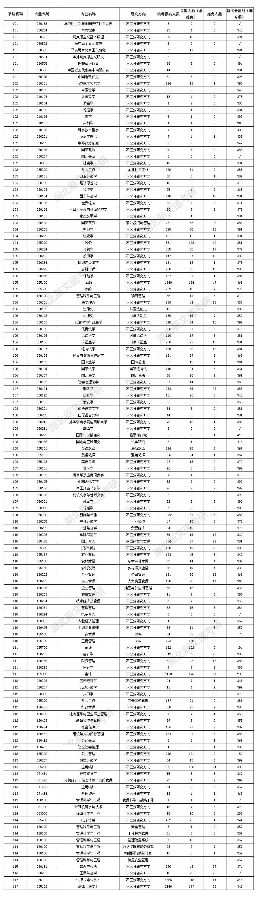 中南財經政法大學2022年考研報錄比