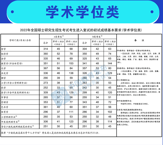 2022年考研國家線（學術學位類+專業學位類）