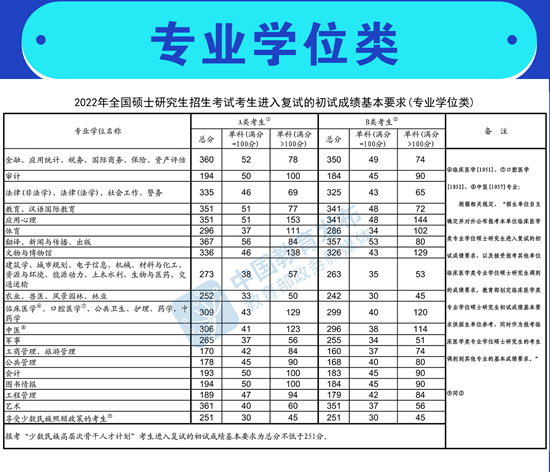 2022年考研國家線（學術學位類+專業學位類）
