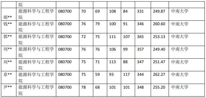 中南大學 080700 動力工程及工程熱物理近5年錄取數(shù)據(jù)