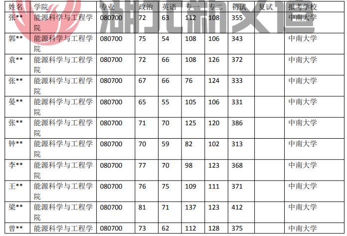 中南大學 080700 動力工程及工程熱物理近5年錄取數(shù)據(jù)