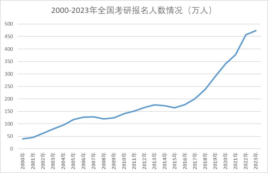 2023考研現(xiàn)場:165萬考生棄考,缺考率50%?!