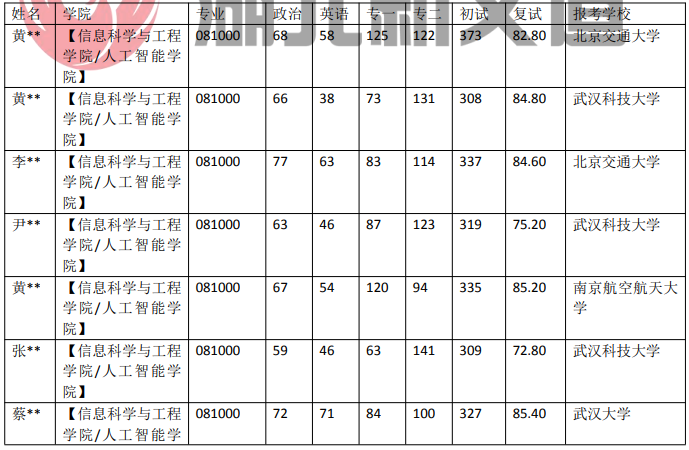 武漢科技大學 081000 信息與通信工程專業近5年錄取數據