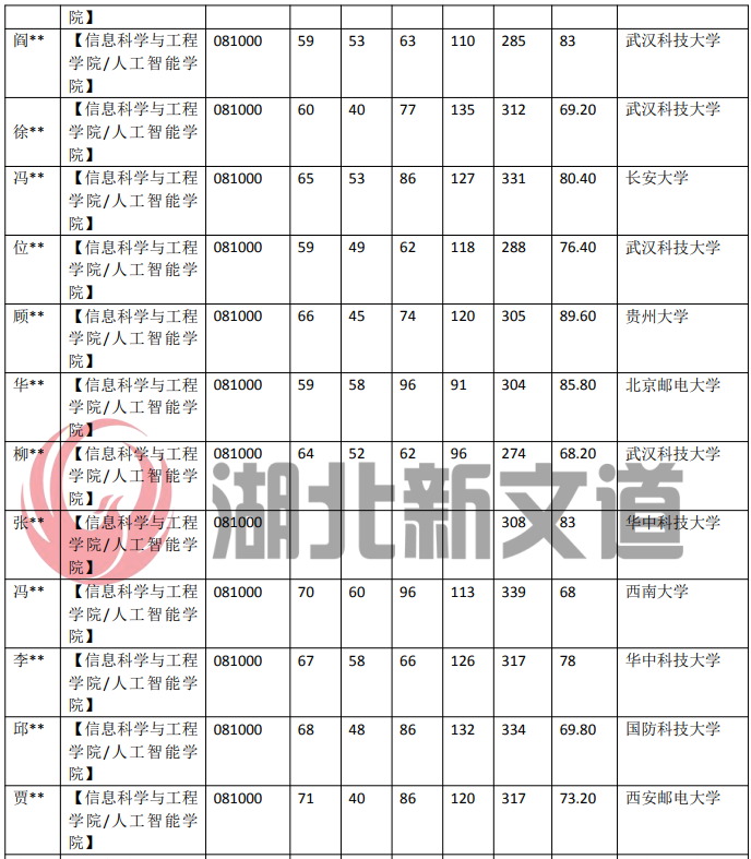 武漢科技大學 081000 信息與通信工程專業近5年錄取數據