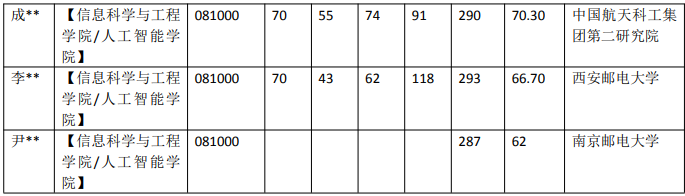 武漢科技大學 081000 信息與通信工程專業近5年錄取數據