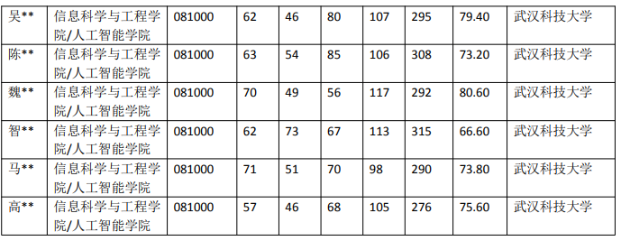 武漢科技大學 081000 信息與通信工程專業近5年錄取數據