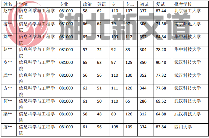 武漢科技大學 081000 信息與通信工程專業近5年錄取數據